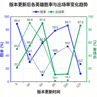 版本更新后各英雄胜率与出场率变化趋势折线图