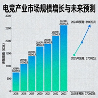 电竞产业市场规模增长柱状图与未来预测